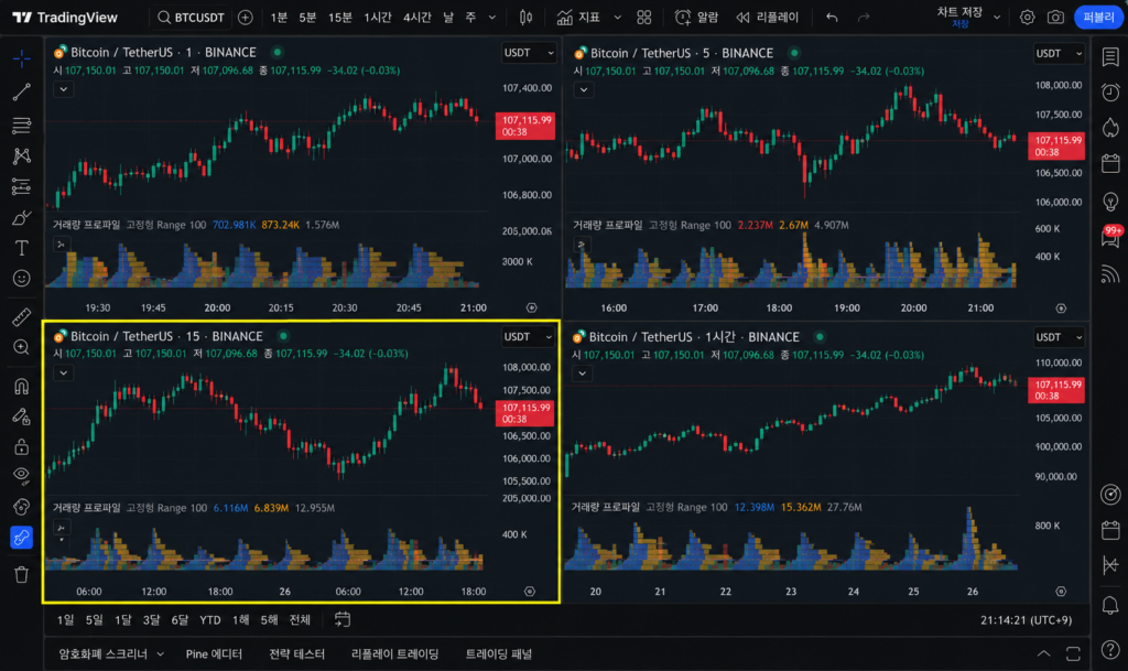 워뇨띠의 멀티 타임프레임 분석법을 적용한 트레이딩뷰 4분할 차트 레이아웃 스크린샷