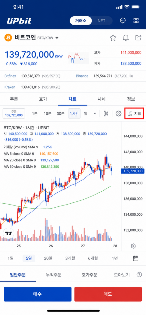 업비트 모바일 앱 차트 화면에서 지표 설정 메뉴 버튼을 가리키는 UI 스크린샷