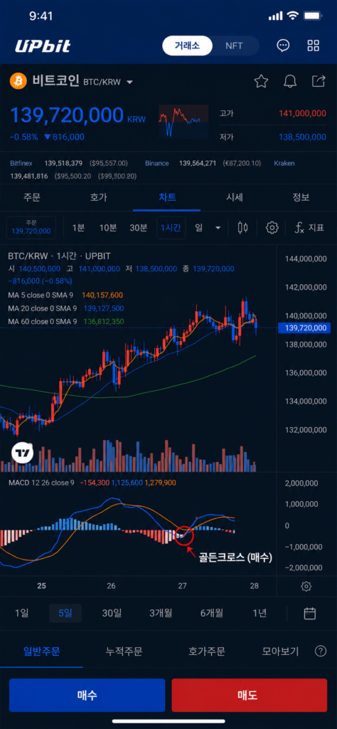 업비트 차트 하단의 MACD 지표에서 매수 신호인 골든크로스 부분을 강조한 화면